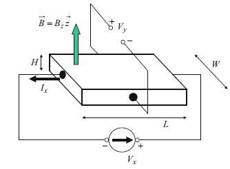 [SOLVED] Consider the Hall effect measurement experiment depicted in ...