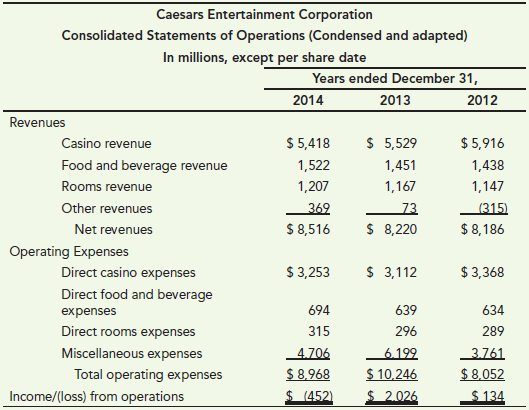 [SOLVED] What follows are the income statements for Caesars ...