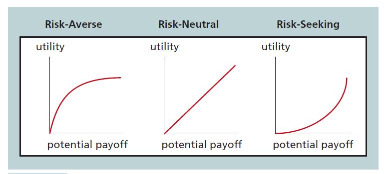 [SOLVED] Discuss the risk utility function and risk preference chart in ...
