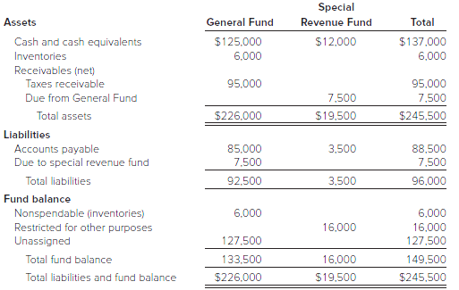 [SOLVED] Presented below is the Governmental Funds Balance Sheet for ...