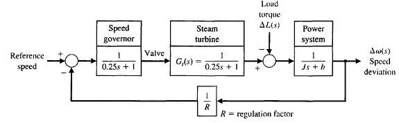 [SOLVED] The speed control system for an isolated power system is shown ...