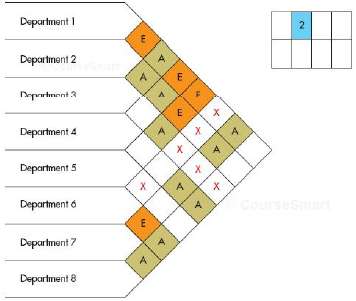 [SOLVED] Arrange the eight departments shown in the following Muther ...