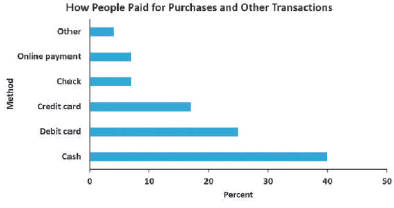 [SOLVED] Figure 2.1 shows a bar chart and a pie chart for (1 Answer ...