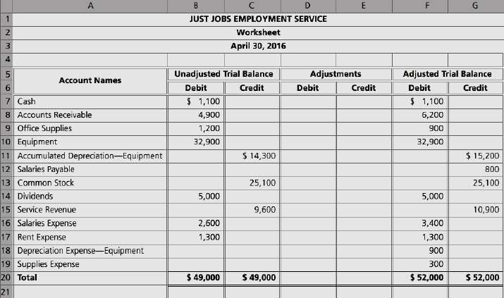 [SOLVED] The worksheet of Just Jobs Employment Service follows but is ...