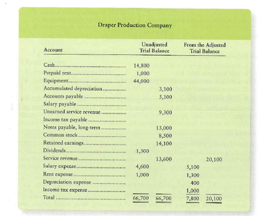 [SOLVED] The unadjusted trial balance and income statement amounts from ...