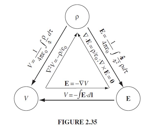 [SOLVED] Figure 2.35 summarizes the laws of electrostatics in a ...