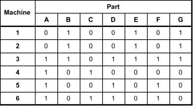 [SOLVED] The following machine-incident matrix has been prepared for a ...