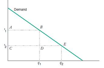 [SOLVED] The figure below illustrates the change in consumer surplus ...