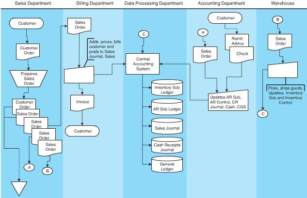 [SOLVED] a. Identify the physical control weaknesses depicted in the ...