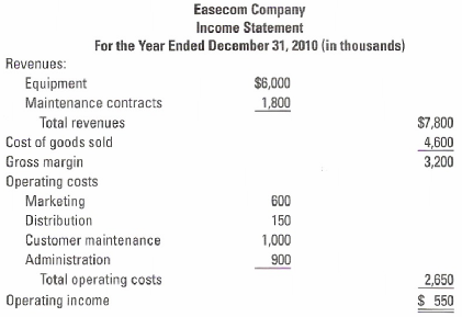 [SOLVED] Budgeted income statement. (CMA, adapted) Easecom Company is a ...