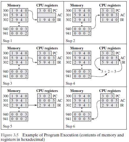 [SOLVED] The program execution of Figure 3.5 is described in the text ...