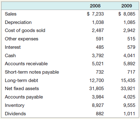 [SOLVED] Draw up an income statement and balance sheet for this company ...