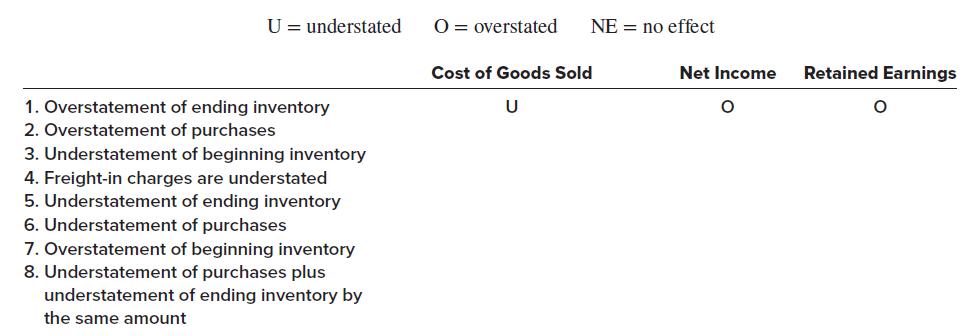 [SOLVED] For each of the following inventory errors occurring in 2024 ...