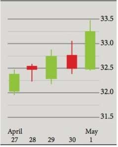 [SOLVED] Use the candlestick chart to answer the questions. a. On which ...