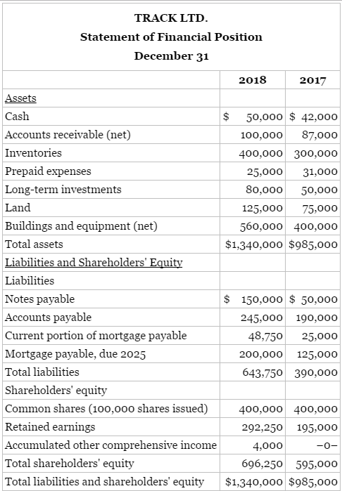 [SOLVED] Condensed statement of financial position and comprehensive ...