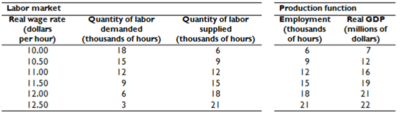 [SOLVED] What are the levels of employment and potential GDP in ...