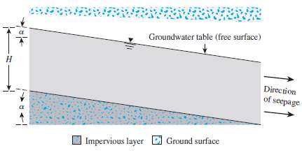 [SOLVED] A permeable soil layer is underlain by an impervious layer as ...