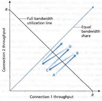 [SOLVED] Refer to Figure 3.56, which illustrates the convergence of TCP ...