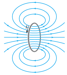 [SOLVED] The magnetic field B at the center of a circular coil (1 ...