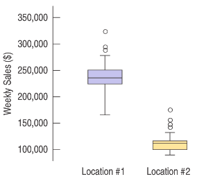[SOLVED] Here are boxplots of the weekly sales (in $ U.S.) over (1 ...