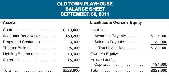 [SOLVED] Howard Jaffe is the founder and manager of Old Town Playhouse ...