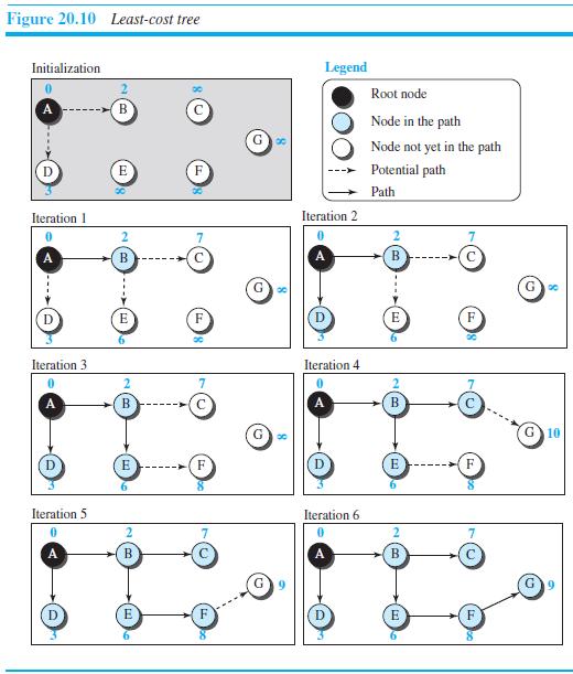 [SOLVED] Create the forwarding table for node A in Figure 20.10. Figure ...