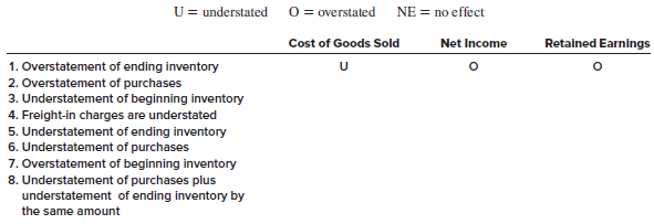 [SOLVED] For each of the following inventory errors occurring in 2018 ...