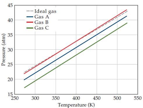 [SOLVED] The graph below shows the change in pressure as the ...