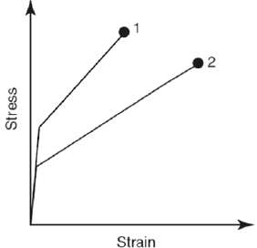 [SOLVED] Consider the tensile stress-strain diagrams in Figure 6-28 ...