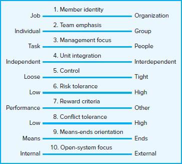 [SOLVED] Use the cultural dimensions listed in Figure 3.5 to assess the ...