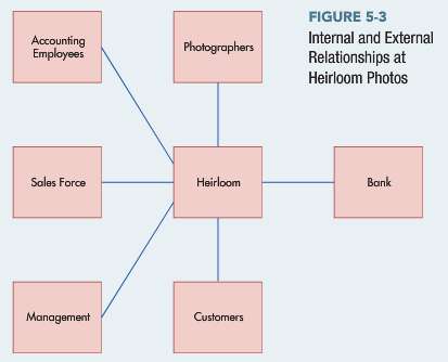 [SOLVED] 1. Figure shows the employees and external parties that deal ...