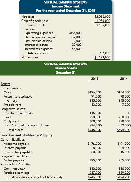 [SOLVED] The following income statement and balance sheets for Virtual ...