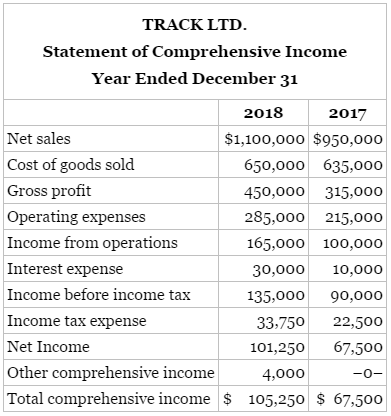 [SOLVED] Condensed statement of financial position and comprehensive ...