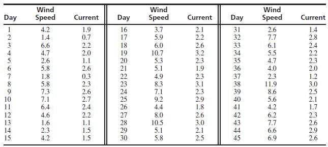 [SOLVED] A windmill is used to generate direct current. Data are ...
