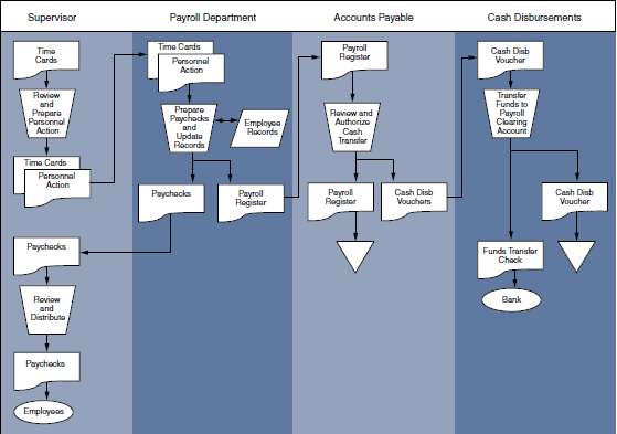 [SOLVED] Discuss the risk depicted by payroll system flowchart for ...
