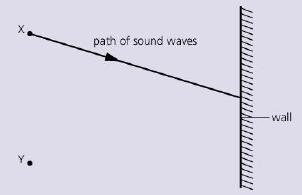 [SOLVED] The diagram below shows the path of a sound wave from (1 ...