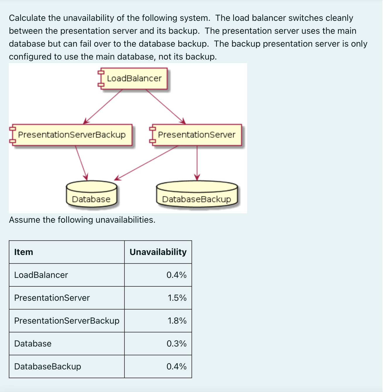 [SOLVED] Calculate the unavailability of the following system. The load ...
