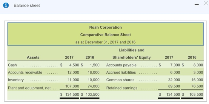 [SOLVED] Noah Corporation determines operating cash flows by the ...
