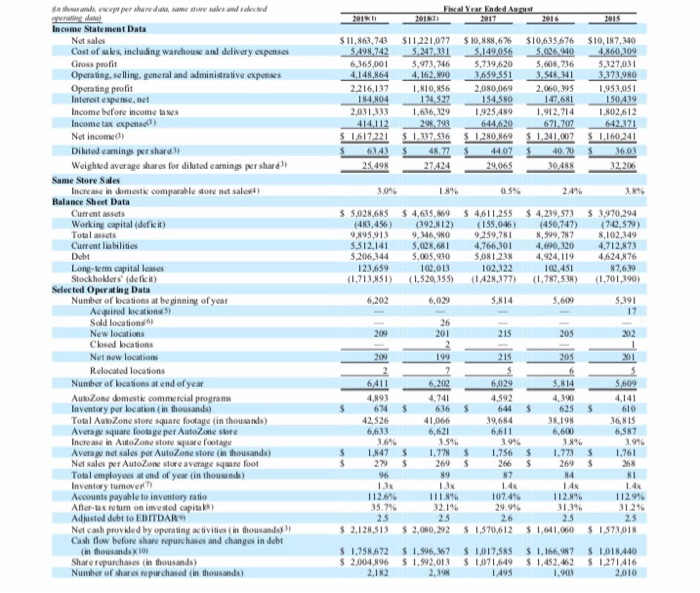 [SOLVED] Using the balance sheet below find day sales in inventory ...