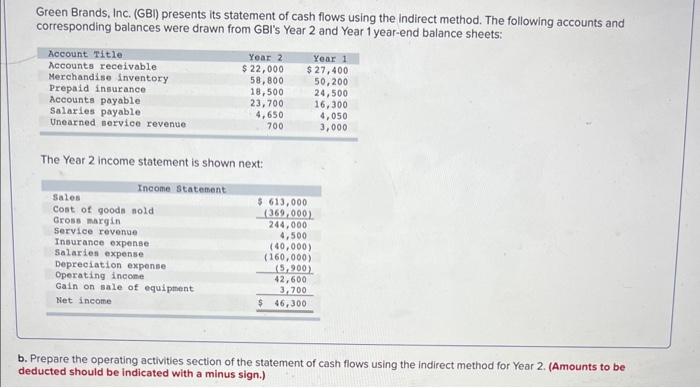 [SOLVED] Green Brands, Inc. (GBI) presents its statement of cash flows ...